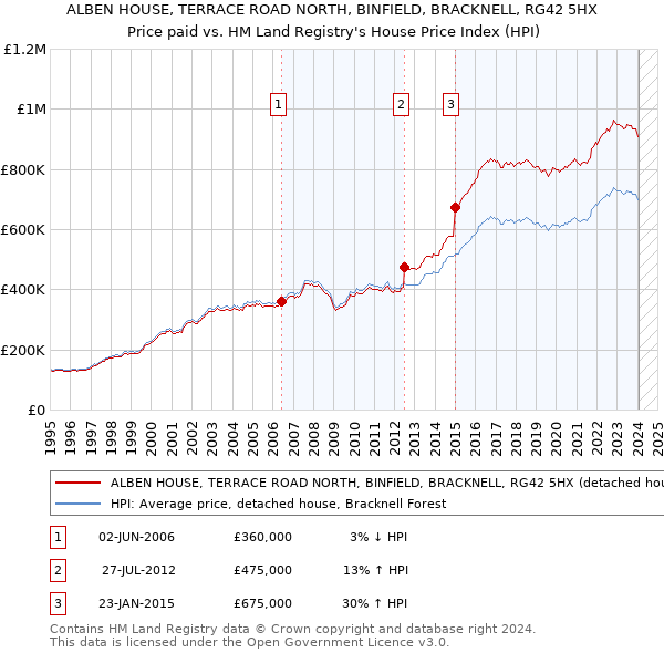 ALBEN HOUSE, TERRACE ROAD NORTH, BINFIELD, BRACKNELL, RG42 5HX: Price paid vs HM Land Registry's House Price Index