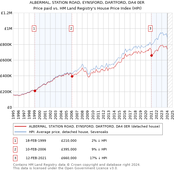 ALBERMAL, STATION ROAD, EYNSFORD, DARTFORD, DA4 0ER: Price paid vs HM Land Registry's House Price Index