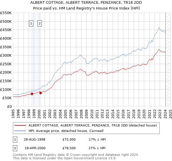ALBERT COTTAGE, ALBERT TERRACE, PENZANCE, TR18 2DD: Price paid vs HM Land Registry's House Price Index