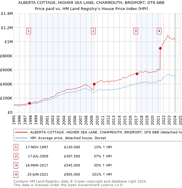 ALBERTA COTTAGE, HIGHER SEA LANE, CHARMOUTH, BRIDPORT, DT6 6BB: Price paid vs HM Land Registry's House Price Index