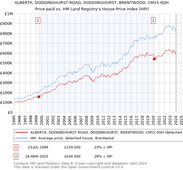 ALBERTA, DODDINGHURST ROAD, DODDINGHURST, BRENTWOOD, CM15 0QH: Price paid vs HM Land Registry's House Price Index