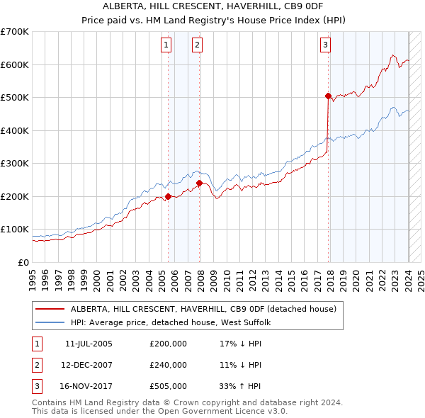 ALBERTA, HILL CRESCENT, HAVERHILL, CB9 0DF: Price paid vs HM Land Registry's House Price Index