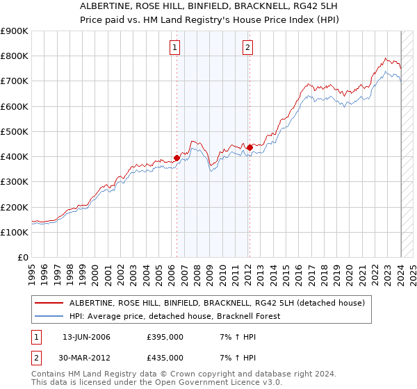 ALBERTINE, ROSE HILL, BINFIELD, BRACKNELL, RG42 5LH: Price paid vs HM Land Registry's House Price Index