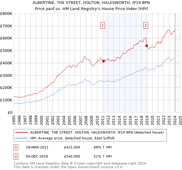 ALBERTINE, THE STREET, HOLTON, HALESWORTH, IP19 8PN: Price paid vs HM Land Registry's House Price Index