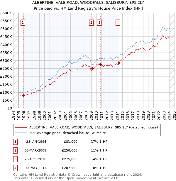 ALBERTINE, VALE ROAD, WOODFALLS, SALISBURY, SP5 2LY: Price paid vs HM Land Registry's House Price Index