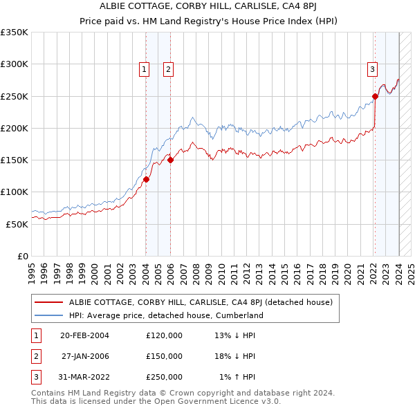 ALBIE COTTAGE, CORBY HILL, CARLISLE, CA4 8PJ: Price paid vs HM Land Registry's House Price Index