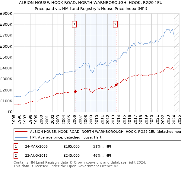 ALBION HOUSE, HOOK ROAD, NORTH WARNBOROUGH, HOOK, RG29 1EU: Price paid vs HM Land Registry's House Price Index