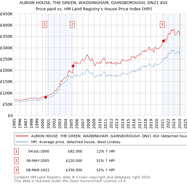 ALBION HOUSE, THE GREEN, WADDINGHAM, GAINSBOROUGH, DN21 4SX: Price paid vs HM Land Registry's House Price Index