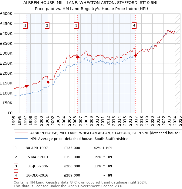 ALBREN HOUSE, MILL LANE, WHEATON ASTON, STAFFORD, ST19 9NL: Price paid vs HM Land Registry's House Price Index