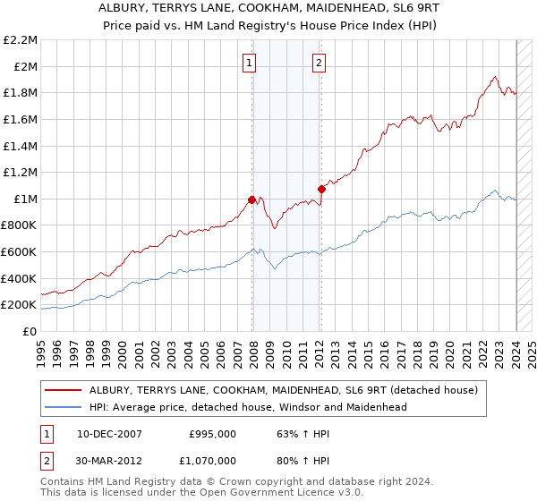 ALBURY, TERRYS LANE, COOKHAM, MAIDENHEAD, SL6 9RT: Price paid vs HM Land Registry's House Price Index