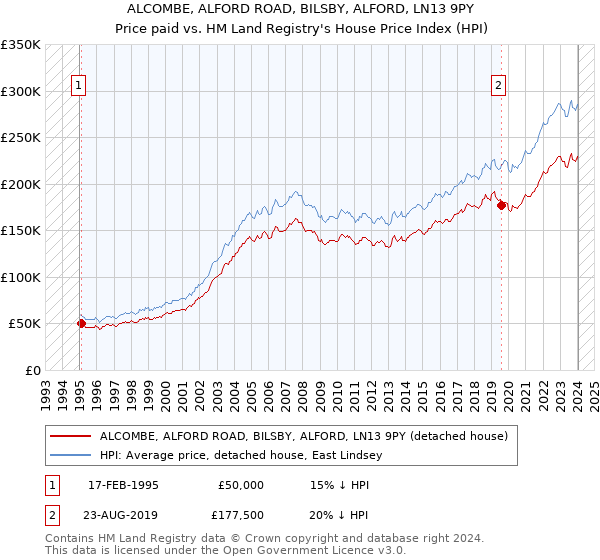 ALCOMBE, ALFORD ROAD, BILSBY, ALFORD, LN13 9PY: Price paid vs HM Land Registry's House Price Index