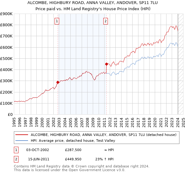 ALCOMBE, HIGHBURY ROAD, ANNA VALLEY, ANDOVER, SP11 7LU: Price paid vs HM Land Registry's House Price Index