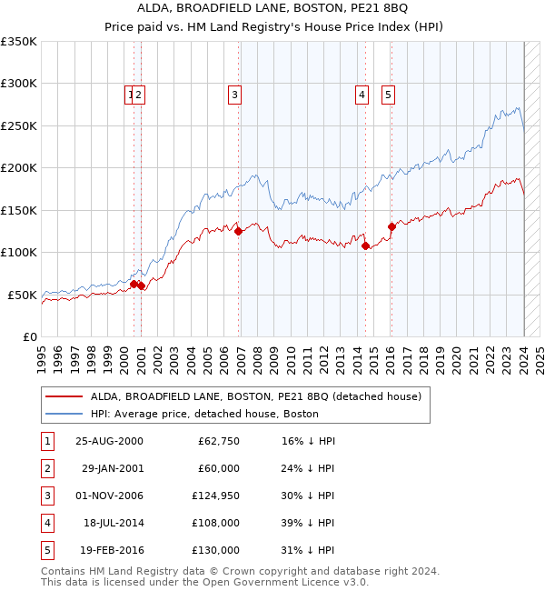 ALDA, BROADFIELD LANE, BOSTON, PE21 8BQ: Price paid vs HM Land Registry's House Price Index