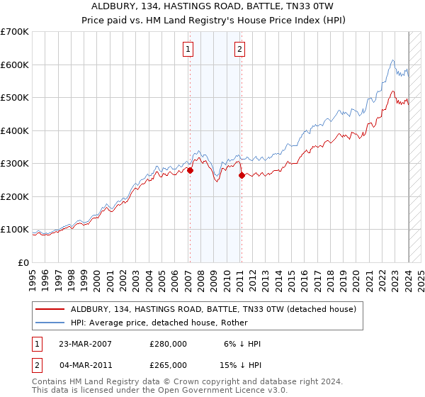 ALDBURY, 134, HASTINGS ROAD, BATTLE, TN33 0TW: Price paid vs HM Land Registry's House Price Index