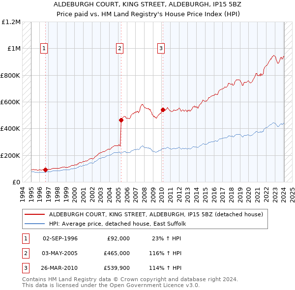 ALDEBURGH COURT, KING STREET, ALDEBURGH, IP15 5BZ: Price paid vs HM Land Registry's House Price Index