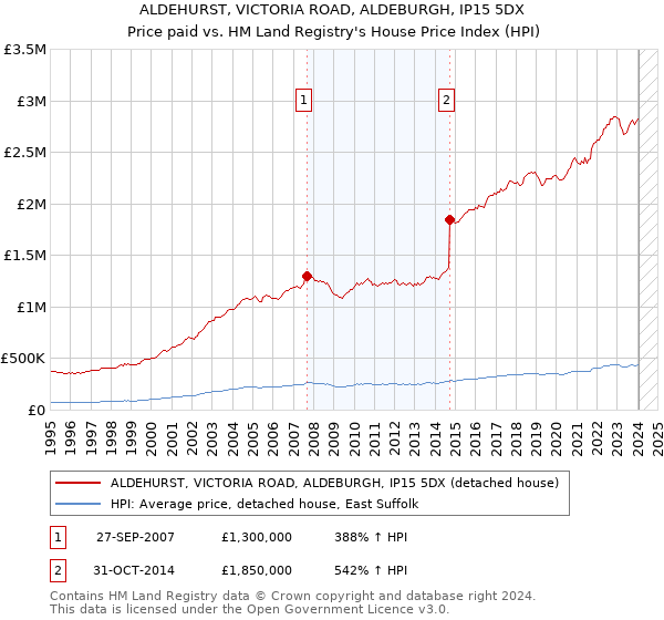 ALDEHURST, VICTORIA ROAD, ALDEBURGH, IP15 5DX: Price paid vs HM Land Registry's House Price Index