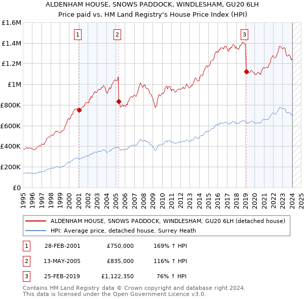 ALDENHAM HOUSE, SNOWS PADDOCK, WINDLESHAM, GU20 6LH: Price paid vs HM Land Registry's House Price Index