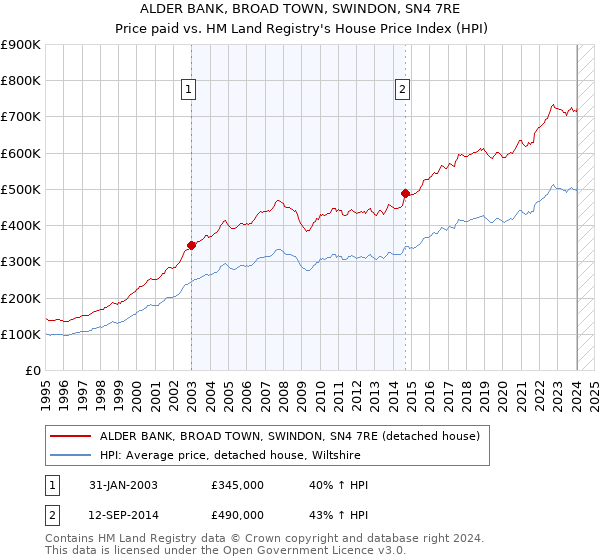 ALDER BANK, BROAD TOWN, SWINDON, SN4 7RE: Price paid vs HM Land Registry's House Price Index