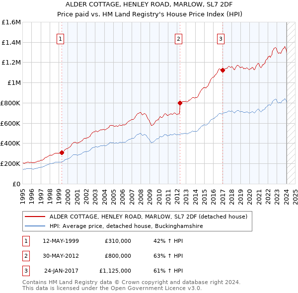 ALDER COTTAGE, HENLEY ROAD, MARLOW, SL7 2DF: Price paid vs HM Land Registry's House Price Index
