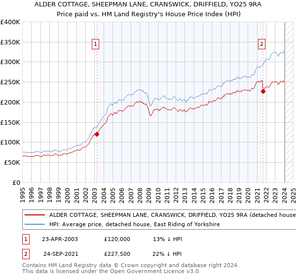 ALDER COTTAGE, SHEEPMAN LANE, CRANSWICK, DRIFFIELD, YO25 9RA: Price paid vs HM Land Registry's House Price Index