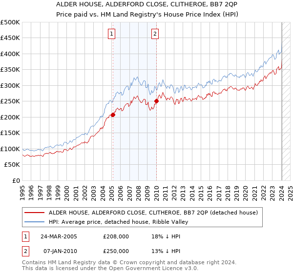 ALDER HOUSE, ALDERFORD CLOSE, CLITHEROE, BB7 2QP: Price paid vs HM Land Registry's House Price Index
