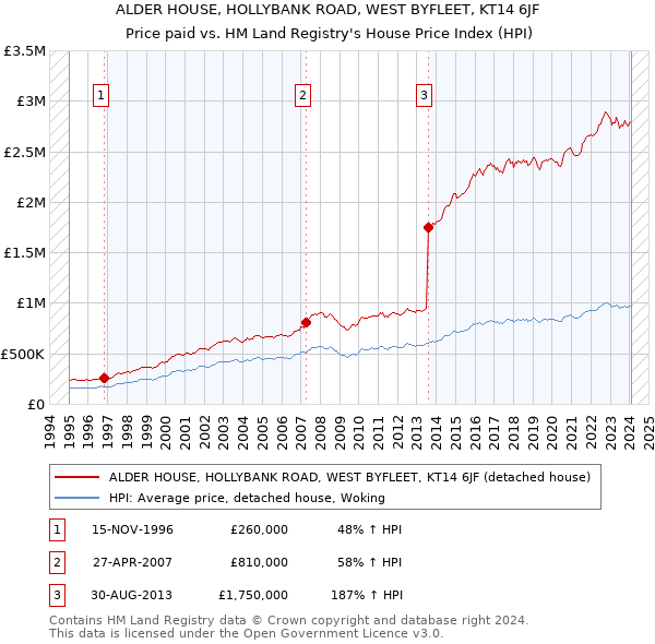 ALDER HOUSE, HOLLYBANK ROAD, WEST BYFLEET, KT14 6JF: Price paid vs HM Land Registry's House Price Index