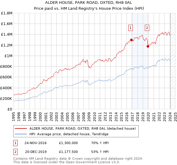 ALDER HOUSE, PARK ROAD, OXTED, RH8 0AL: Price paid vs HM Land Registry's House Price Index