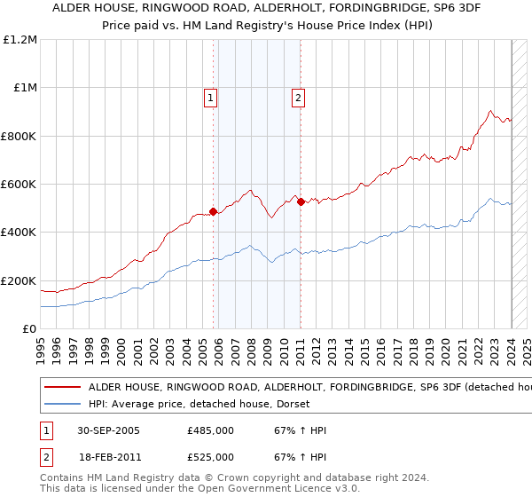 ALDER HOUSE, RINGWOOD ROAD, ALDERHOLT, FORDINGBRIDGE, SP6 3DF: Price paid vs HM Land Registry's House Price Index