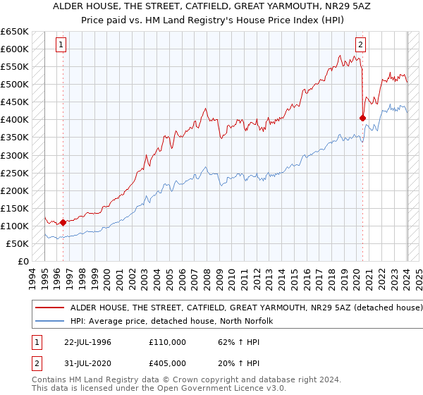 ALDER HOUSE, THE STREET, CATFIELD, GREAT YARMOUTH, NR29 5AZ: Price paid vs HM Land Registry's House Price Index