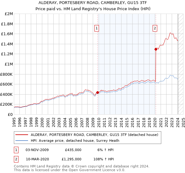 ALDERAY, PORTESBERY ROAD, CAMBERLEY, GU15 3TF: Price paid vs HM Land Registry's House Price Index