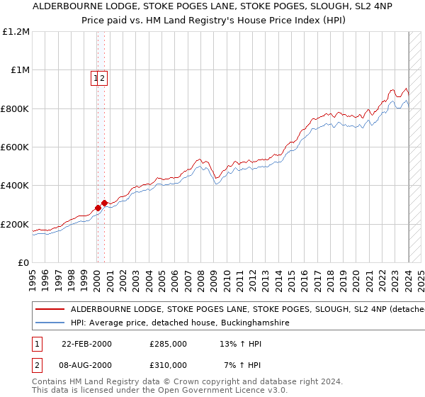 ALDERBOURNE LODGE, STOKE POGES LANE, STOKE POGES, SLOUGH, SL2 4NP: Price paid vs HM Land Registry's House Price Index