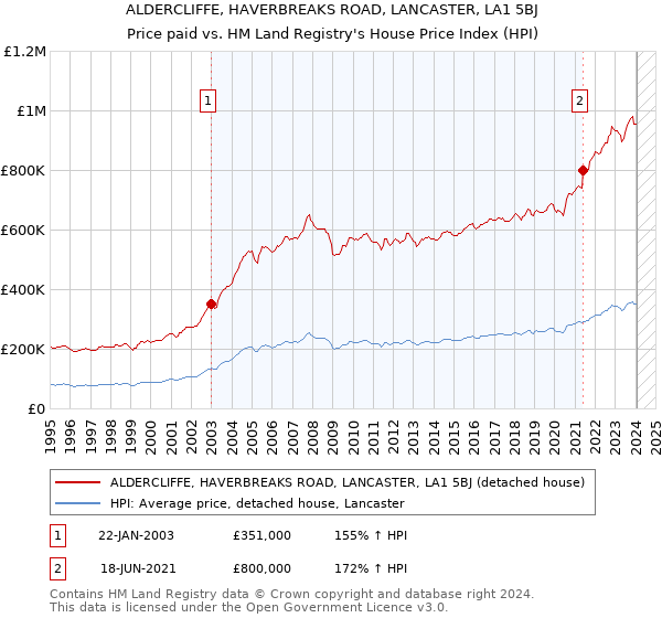 ALDERCLIFFE, HAVERBREAKS ROAD, LANCASTER, LA1 5BJ: Price paid vs HM Land Registry's House Price Index