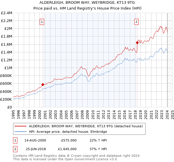 ALDERLEIGH, BROOM WAY, WEYBRIDGE, KT13 9TG: Price paid vs HM Land Registry's House Price Index