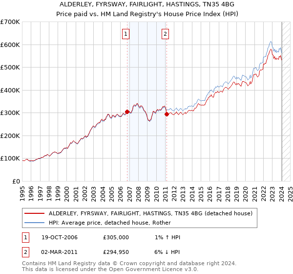 ALDERLEY, FYRSWAY, FAIRLIGHT, HASTINGS, TN35 4BG: Price paid vs HM Land Registry's House Price Index