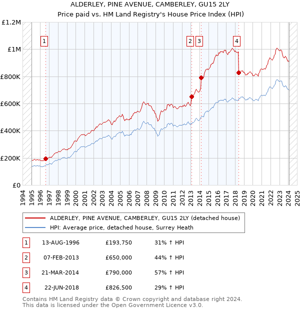 ALDERLEY, PINE AVENUE, CAMBERLEY, GU15 2LY: Price paid vs HM Land Registry's House Price Index