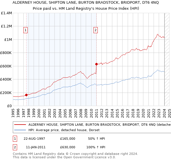 ALDERNEY HOUSE, SHIPTON LANE, BURTON BRADSTOCK, BRIDPORT, DT6 4NQ: Price paid vs HM Land Registry's House Price Index