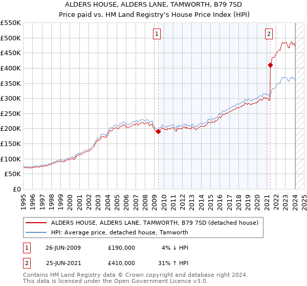 ALDERS HOUSE, ALDERS LANE, TAMWORTH, B79 7SD: Price paid vs HM Land Registry's House Price Index