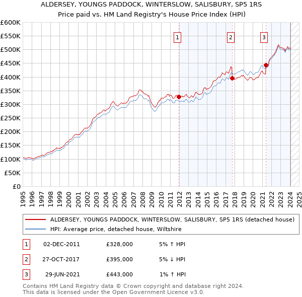 ALDERSEY, YOUNGS PADDOCK, WINTERSLOW, SALISBURY, SP5 1RS: Price paid vs HM Land Registry's House Price Index