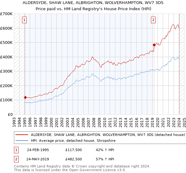 ALDERSYDE, SHAW LANE, ALBRIGHTON, WOLVERHAMPTON, WV7 3DS: Price paid vs HM Land Registry's House Price Index