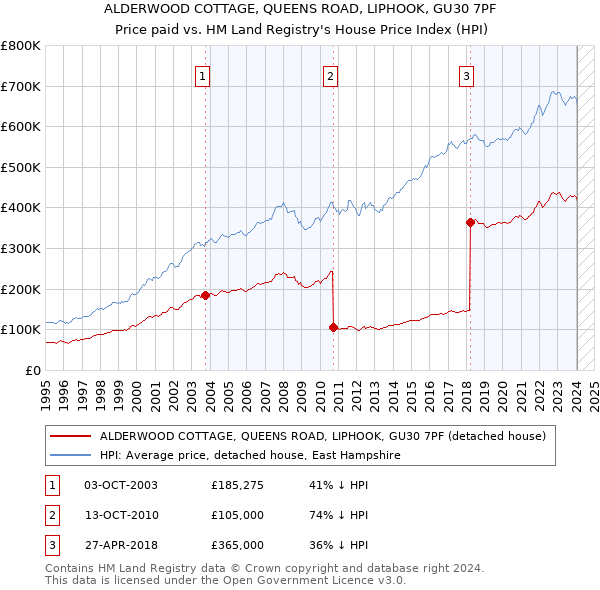 ALDERWOOD COTTAGE, QUEENS ROAD, LIPHOOK, GU30 7PF: Price paid vs HM Land Registry's House Price Index