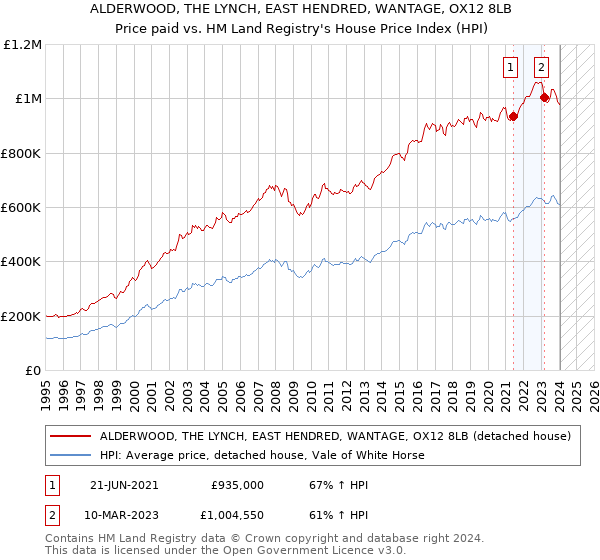 ALDERWOOD, THE LYNCH, EAST HENDRED, WANTAGE, OX12 8LB: Price paid vs HM Land Registry's House Price Index