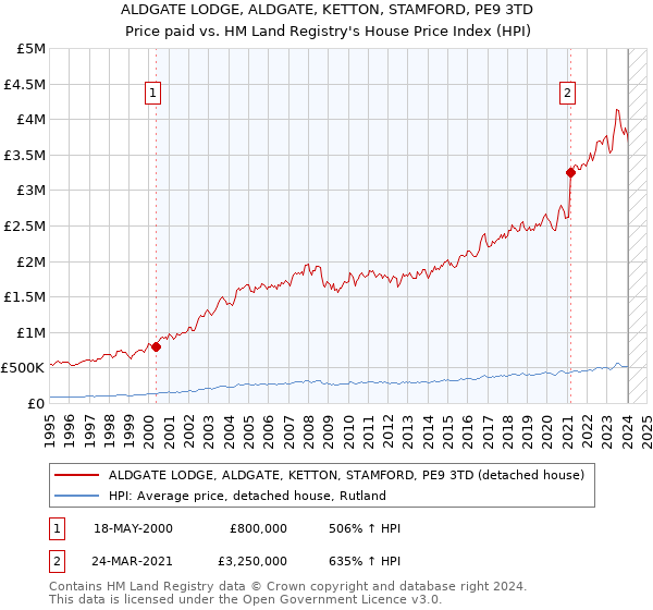 ALDGATE LODGE, ALDGATE, KETTON, STAMFORD, PE9 3TD: Price paid vs HM Land Registry's House Price Index
