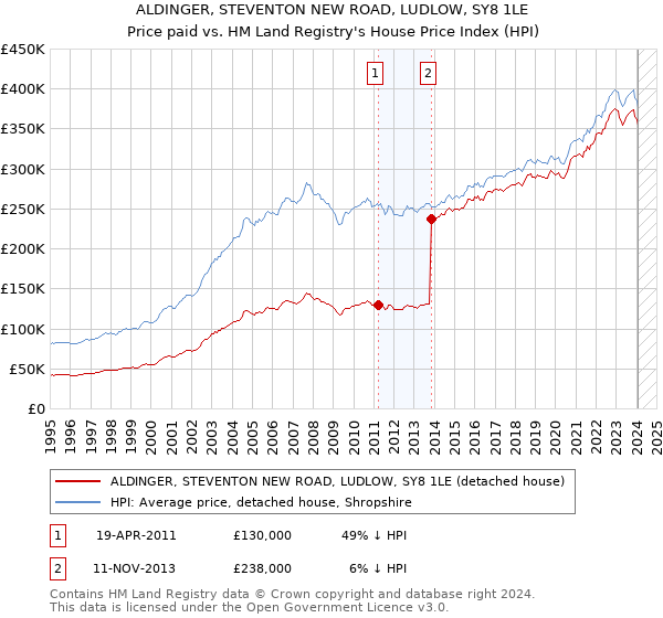 ALDINGER, STEVENTON NEW ROAD, LUDLOW, SY8 1LE: Price paid vs HM Land Registry's House Price Index