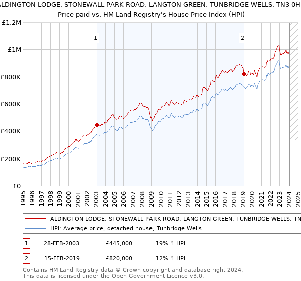 ALDINGTON LODGE, STONEWALL PARK ROAD, LANGTON GREEN, TUNBRIDGE WELLS, TN3 0HN: Price paid vs HM Land Registry's House Price Index