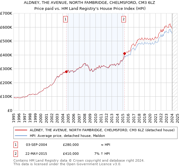 ALDNEY, THE AVENUE, NORTH FAMBRIDGE, CHELMSFORD, CM3 6LZ: Price paid vs HM Land Registry's House Price Index
