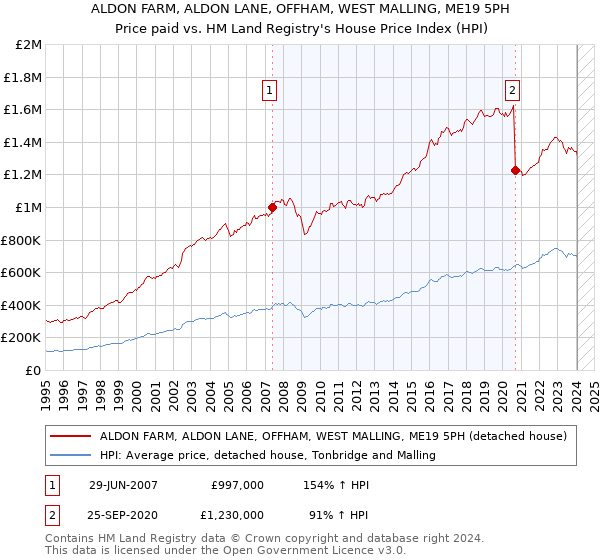 ALDON FARM, ALDON LANE, OFFHAM, WEST MALLING, ME19 5PH: Price paid vs HM Land Registry's House Price Index