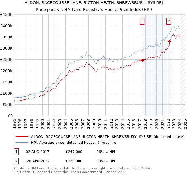 ALDON, RACECOURSE LANE, BICTON HEATH, SHREWSBURY, SY3 5BJ: Price paid vs HM Land Registry's House Price Index