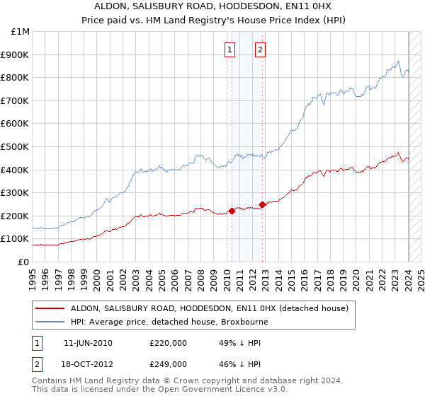 ALDON, SALISBURY ROAD, HODDESDON, EN11 0HX: Price paid vs HM Land Registry's House Price Index