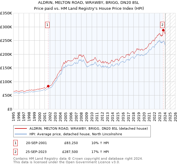 ALDRIN, MELTON ROAD, WRAWBY, BRIGG, DN20 8SL: Price paid vs HM Land Registry's House Price Index