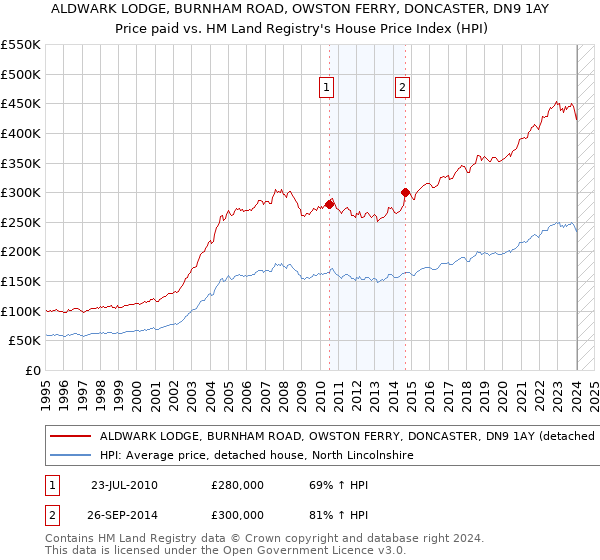 ALDWARK LODGE, BURNHAM ROAD, OWSTON FERRY, DONCASTER, DN9 1AY: Price paid vs HM Land Registry's House Price Index
